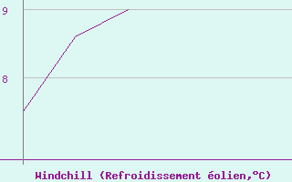 Courbe du refroidissement olien pour Valence d