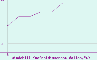 Courbe du refroidissement olien pour Saffr (44)