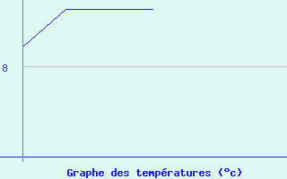 Courbe de tempratures pour Vias (34)