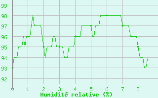 Courbe de l'humidit relative pour Blois (41)