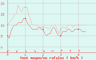 Courbe de la force du vent pour Lyon - Bron (69)