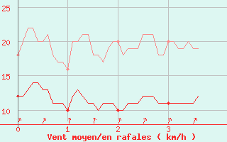 Courbe de la force du vent pour Chtillon-sur-Seine (21)