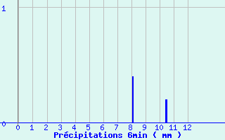 Diagramme des prcipitations pour Mouls-et-Baucels (34)