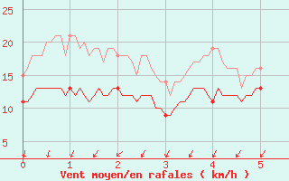 Courbe de la force du vent pour Cap Ferret (33)