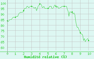 Courbe de l'humidit relative pour Roanne (42)