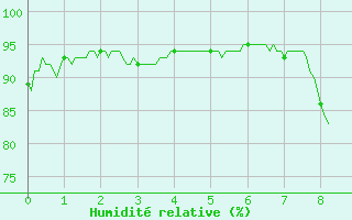 Courbe de l'humidit relative pour Chambry / Aix-Les-Bains (73)