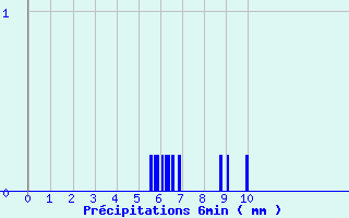 Diagramme des prcipitations pour Contamine-sur- Arve (74)