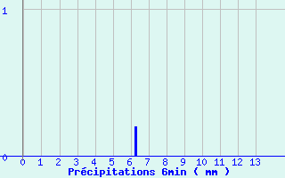 Diagramme des prcipitations pour Saint-Maixent-l