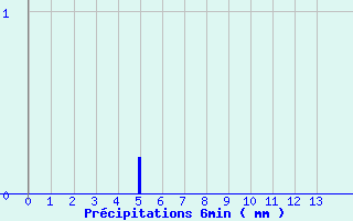 Diagramme des prcipitations pour Bayons (04)