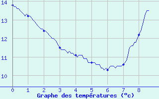 Courbe de tempratures pour Fleurance (32)