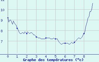 Courbe de tempratures pour Genouillac (23)