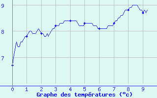 Courbe de tempratures pour Marmanhac (15)