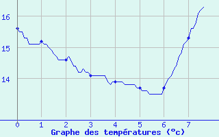 Courbe de tempratures pour Bastia (2B)