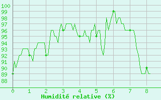 Courbe de l'humidit relative pour Clermont-Ferrand (63)