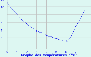 Courbe de tempratures pour Essey-et-Maizerais (54)