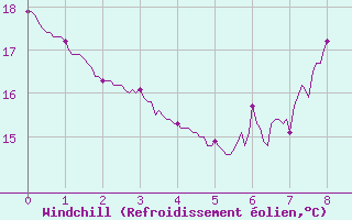 Courbe du refroidissement olien pour Torreilles (66)