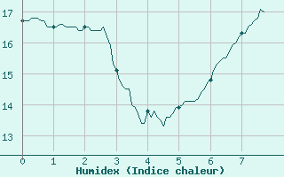 Courbe de l'humidex pour Ouzouer (41)