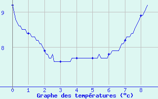 Courbe de tempratures pour Menat (63)