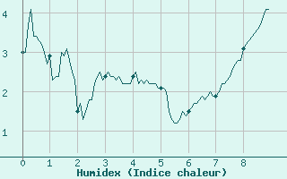 Courbe de l'humidex pour Col de Prat-de-Bouc (15)