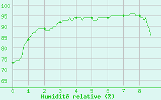 Courbe de l'humidit relative pour Le Touquet (62)