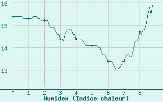 Courbe de l'humidex pour Montaut (09)