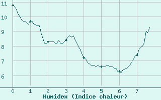 Courbe de l'humidex pour Rouen (76)