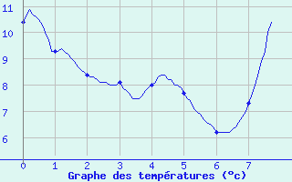 Courbe de tempratures pour Saint Sylvain (14)