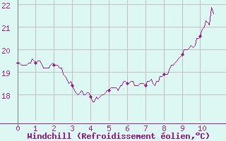 Courbe du refroidissement olien pour Montpellier (34)