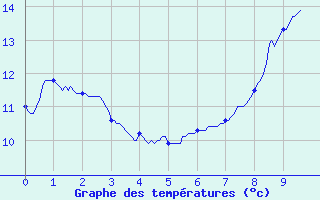 Courbe de tempratures pour Rueil (28)