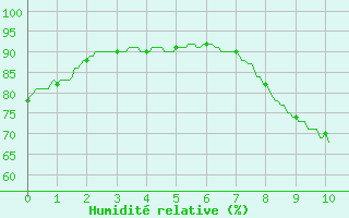 Courbe de l'humidit relative pour Mouthoumet (11)