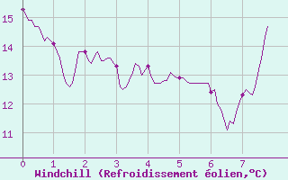 Courbe du refroidissement olien pour Paray-le-Monial - St-Yan (71)