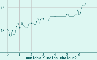 Courbe de l'humidex pour Villefranche-de-Rouergue (12)