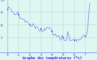 Courbe de tempratures pour Le Claux (15)