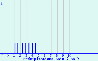 Diagramme des prcipitations pour Clion (17)