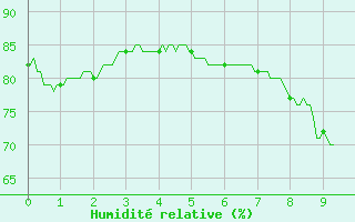 Courbe de l'humidit relative pour Paris - Montsouris (75)