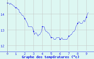 Courbe de tempratures pour Tours (37)