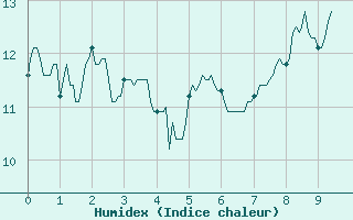 Courbe de l'humidex pour Mazan Abbaye (07)