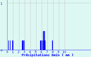 Diagramme des prcipitations pour Saint-Christophe La-Grotte (73)