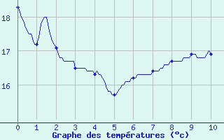 Courbe de tempratures pour Sainte-Gemme-la-Plaine (85)