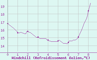 Courbe du refroidissement olien pour Seillans (83)