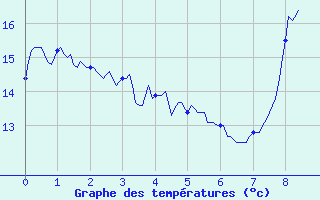 Courbe de tempratures pour Panissieres (42)