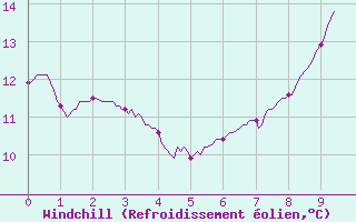 Courbe du refroidissement olien pour Nemours (77)