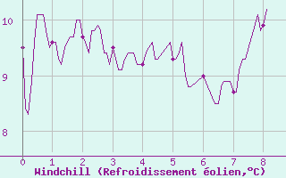 Courbe du refroidissement olien pour Lunegarde (46)