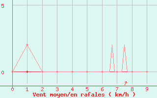 Courbe de la force du vent pour Barcelonnette - Andr Honnorat (04)