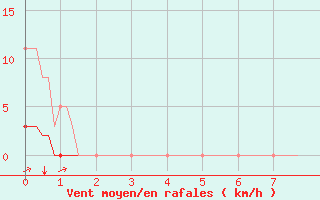 Courbe de la force du vent pour Sgur-le-Chteau (19)