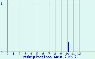 Diagramme des prcipitations pour Benejacq (64)