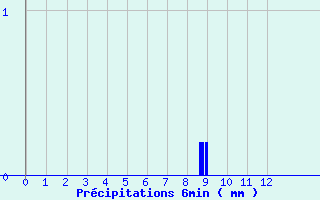 Diagramme des prcipitations pour Coray (29)