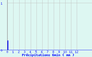 Diagramme des prcipitations pour Dizy (51)