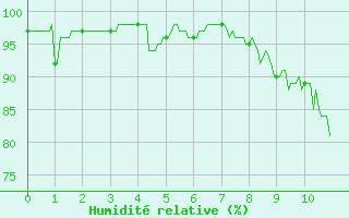 Courbe de l'humidit relative pour Villemurlin (45)