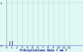 Diagramme des prcipitations pour Jausiers-Saint Anne (04)